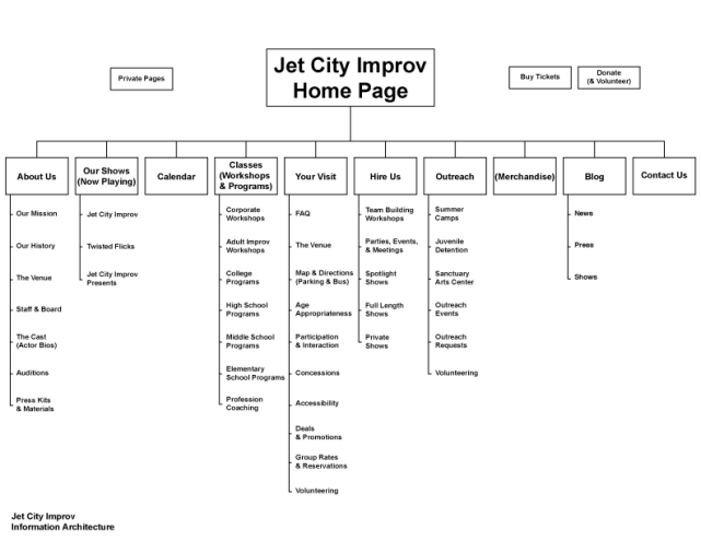 Jet City Improv Information Architecture