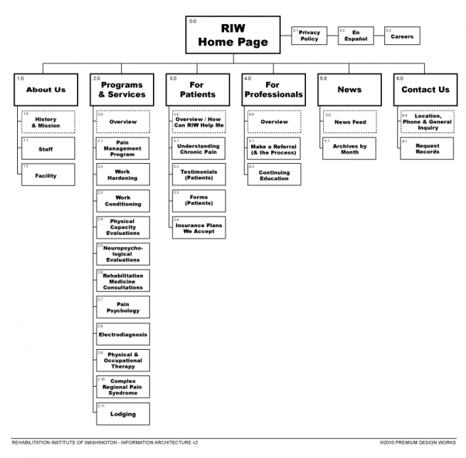 Rehabilitation Institute of Washington Information Architecture