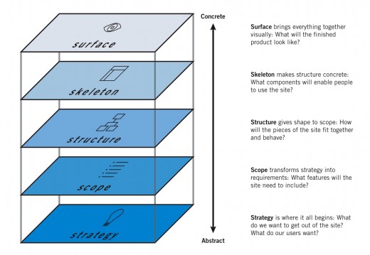 (Garrett) The Elements of the User Experience, p. 24