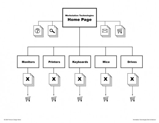 Wrkstation Technologies Information Architecture, by Mike Sinkula