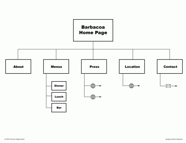 (Sinkula) Example Information Architecture