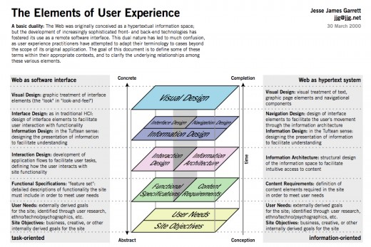 The Elements of the User Experience, by Jessie James Garrett