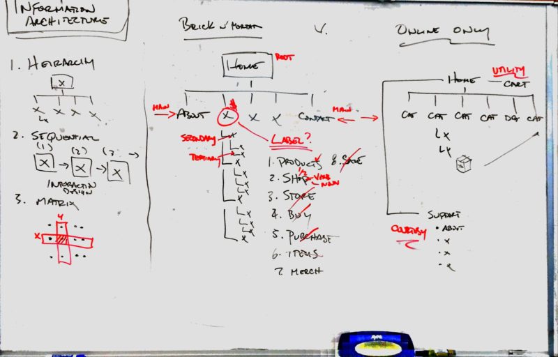 The Three Types of Information Architecture Approaches