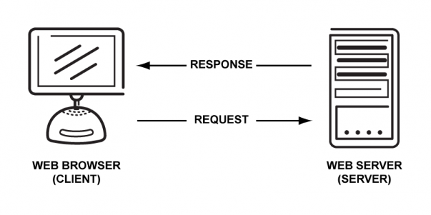 Hypertext Transfer Protocol (HTTP) Model