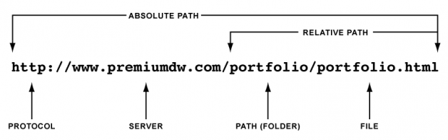 Uniform Resource Locator (URL) Structure