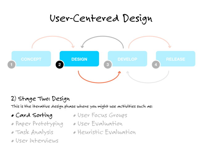 Card Sort During (re)Design Stage