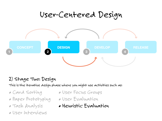 Heuristic Evaluation in (re)-Design Stage