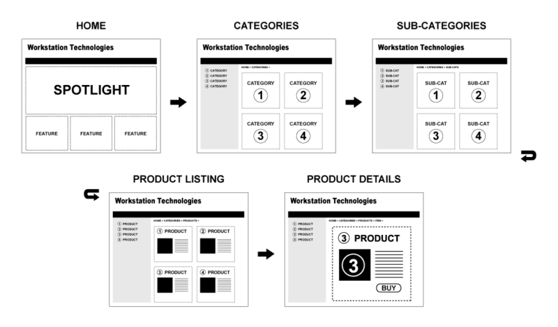 Home, Category and Product Page(s) Wireframes