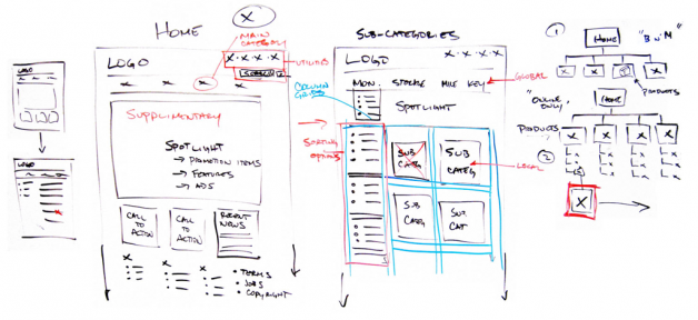 eCommerce Home & Main Category Drawing, by Mike Sinkula