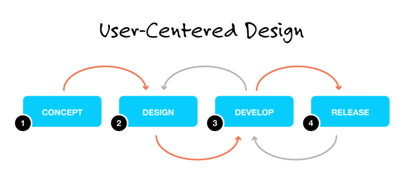 User-Centered Design Workflow